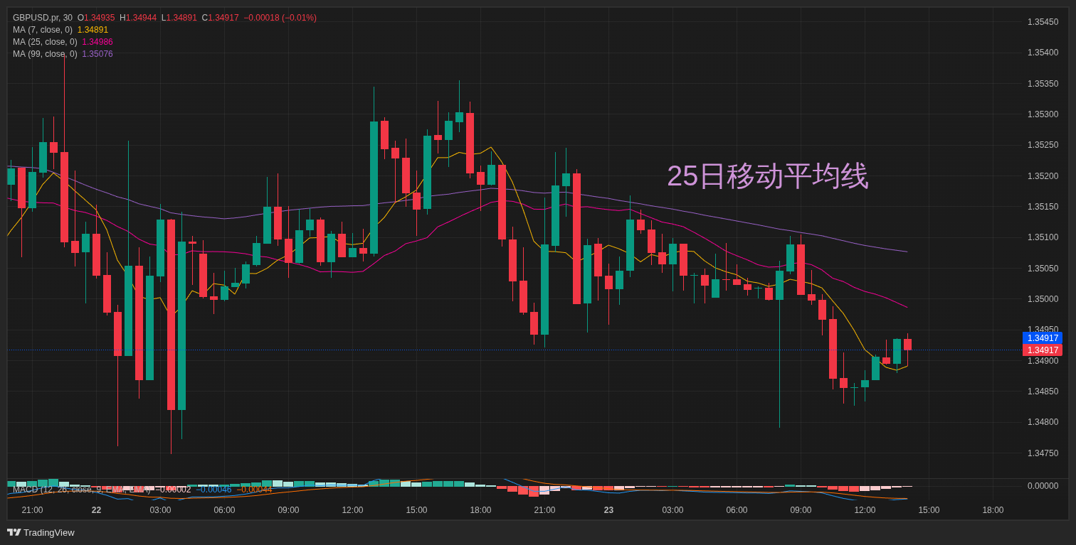 25-day Moving Average Trading Indicator on the FXTRADING.com platform
