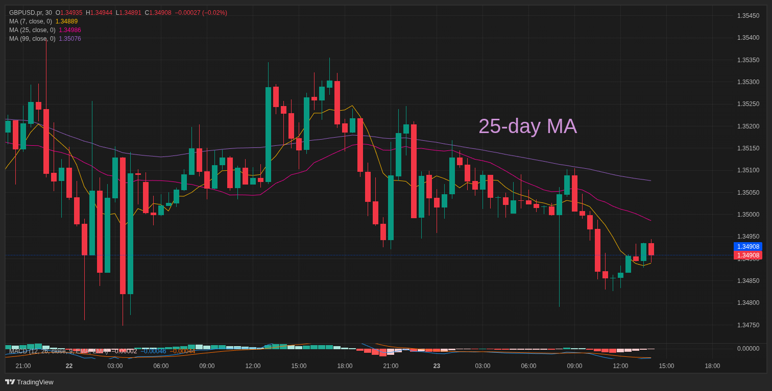 25-day Moving Average Trading Indicator on the FXTRADING.com platform