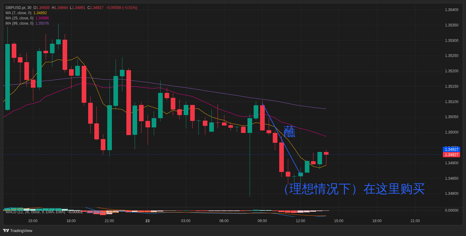 Buy the dip indicators on the FXTRADING.com platform