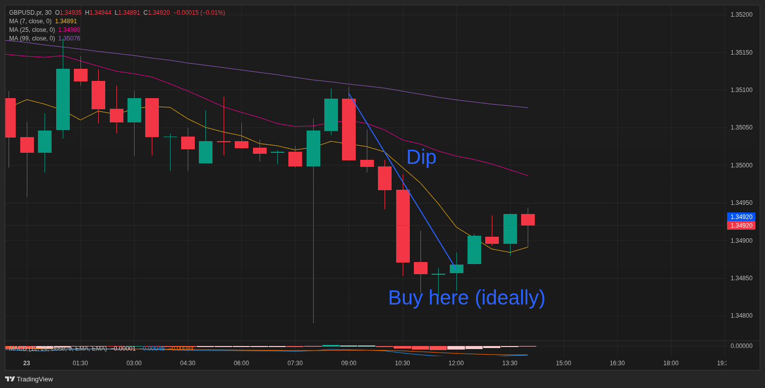 Buy the dip indicators on the FXTRADING.com platform