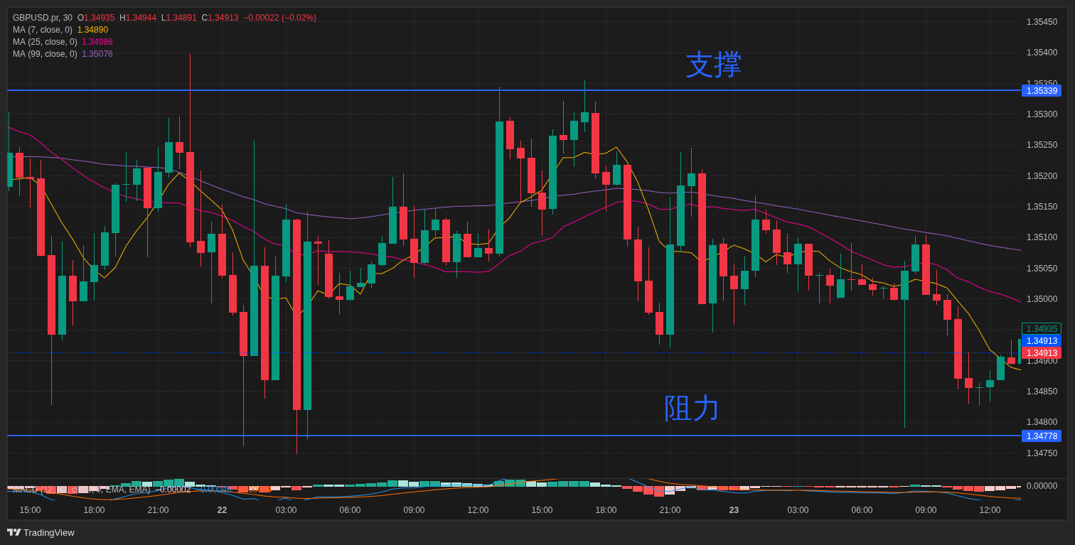 Support and Resistance zones on the FXTRADING.com platform