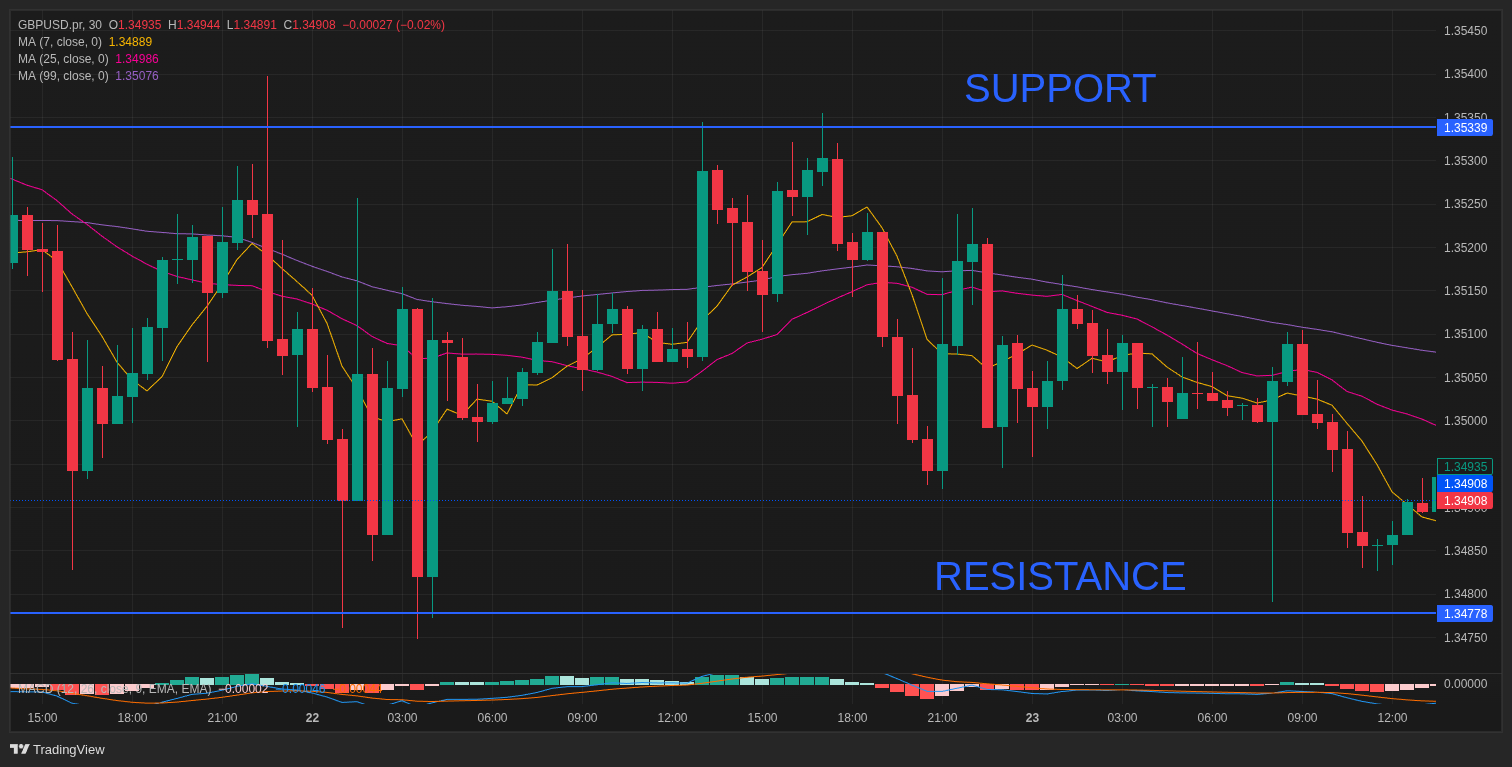 Support and Resistance zones on the FXTRADING.com platform
