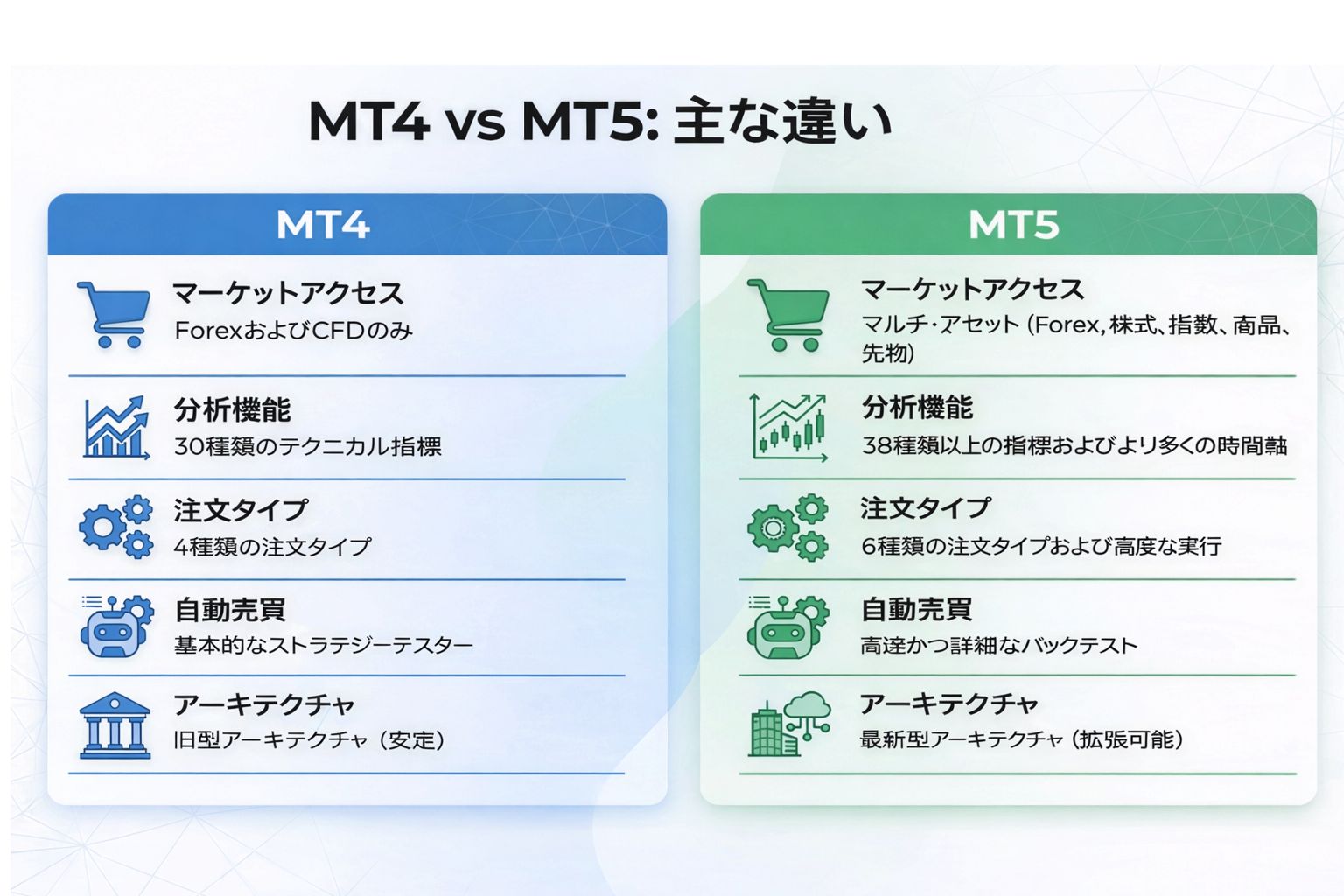 MT5・MT4対応ブローカーを日本で選ぶなら|トレーダーが知るべき全知識 3 MT4とMT5の比較インフォグラフィックは、市場アクセス、インジケーター、注文タイプ、自動化の主な違いを示しており、トレーダーが日本のMT5/MT4ブローカーを評価するのに役立ちます