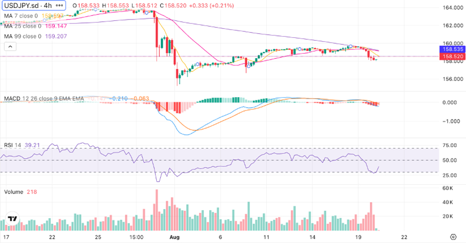 Analysis Chart