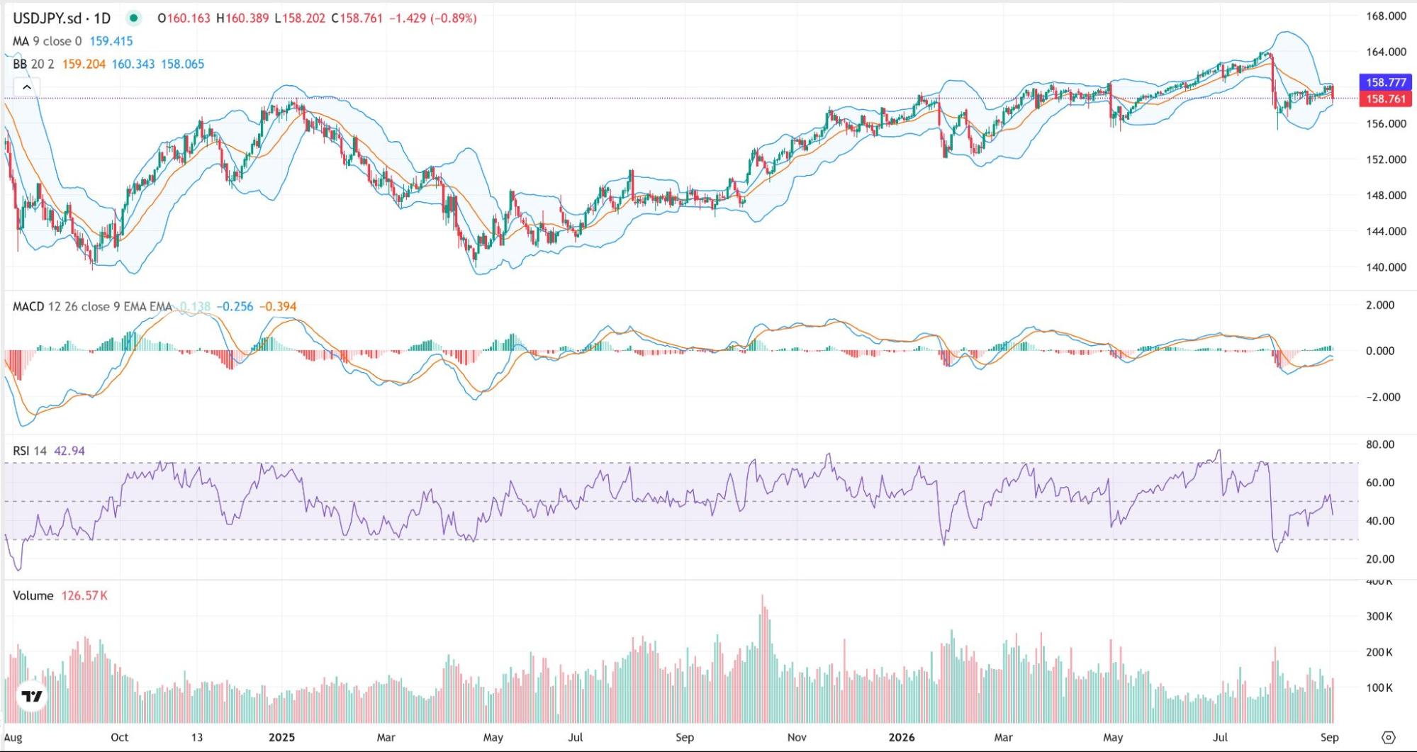 Analysis Chart