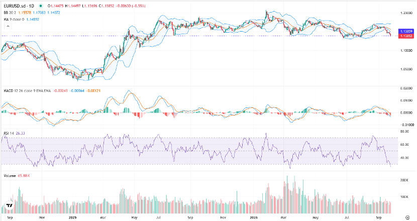 Analysis Chart