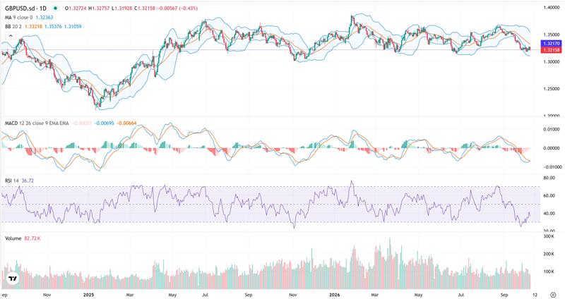 GBP/USD: Why Is the Pound Still Struggling Despite Hawkish BoE ...