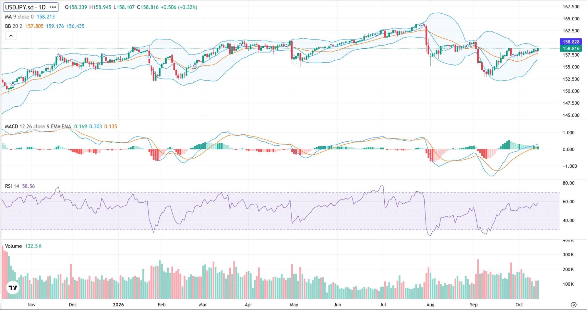 Analysis Chart