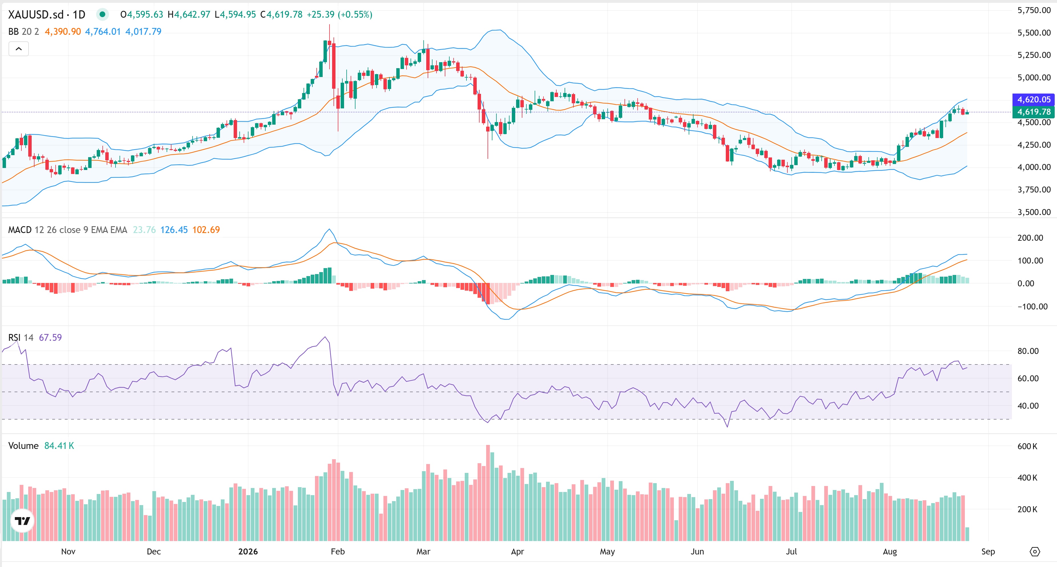 黃金逼近關鍵關口:突破4700,還是高位回調? 1 Analysis Chart