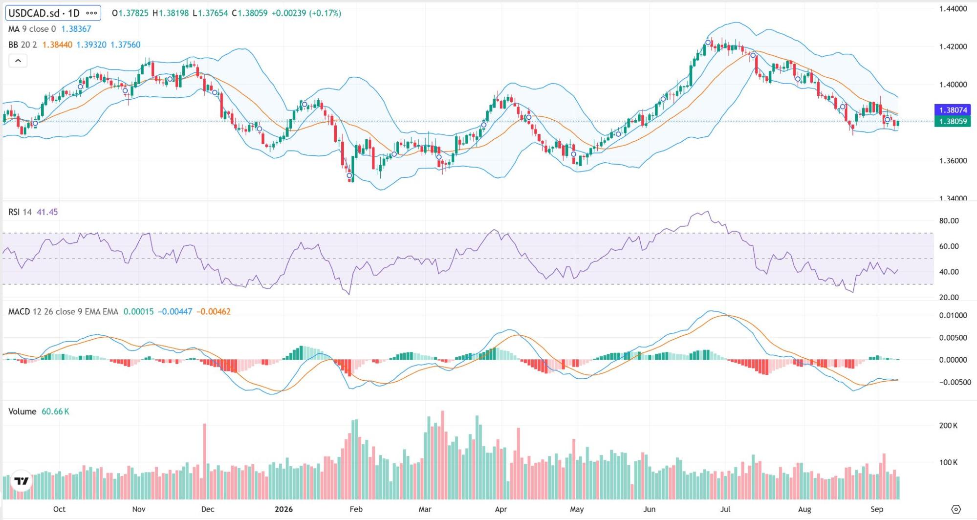 USD/CAD Under Pressure: Oil Strength Meets a Resilient US Dollar 1 Analysis Chart